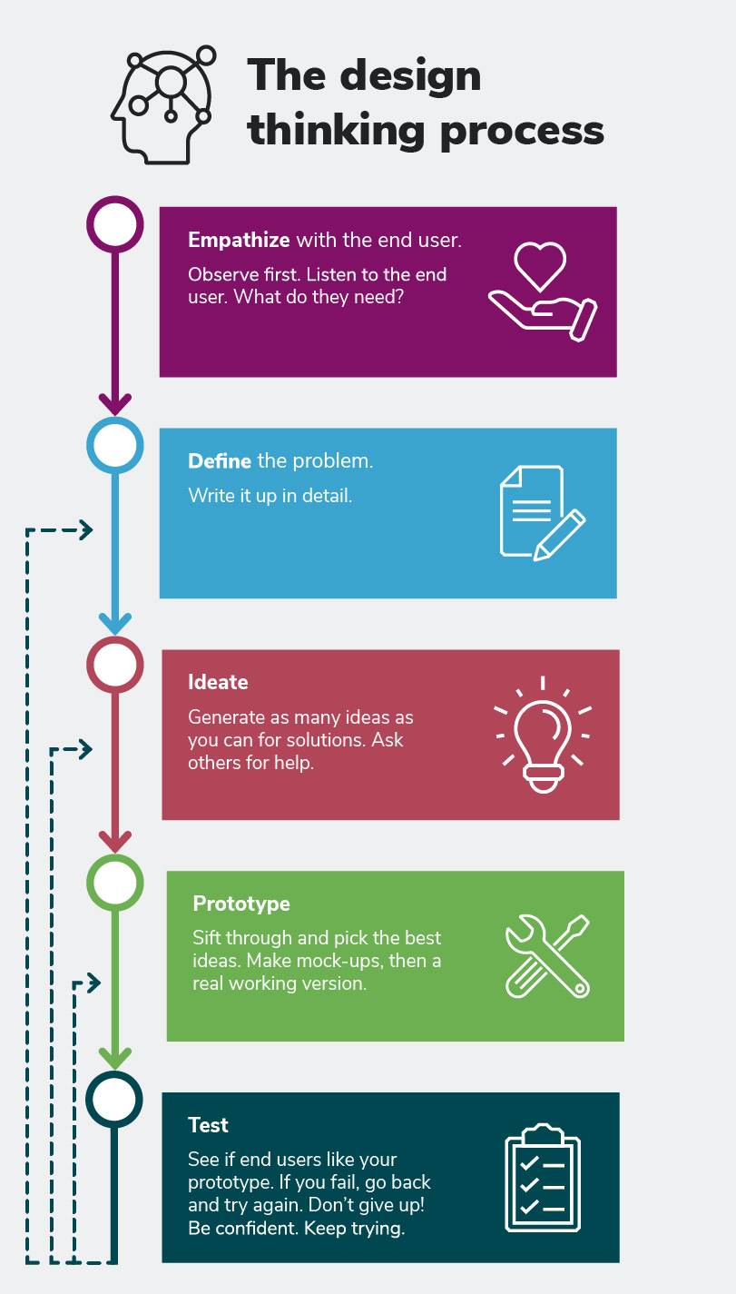 Design thinking flowchart
