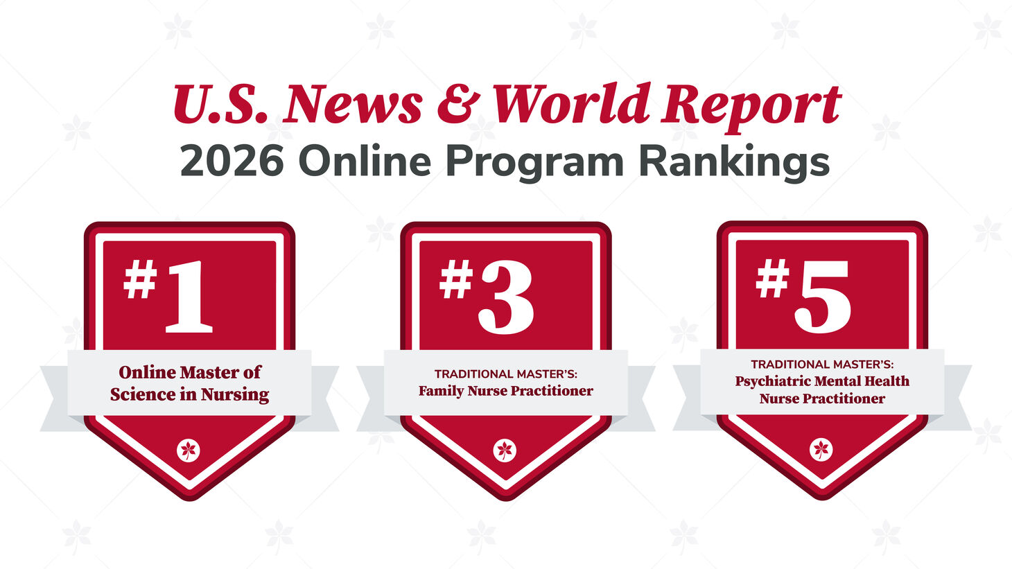 U.S. News & World Report 2026 online program rankings — number 1 online Master of Science in Nursing, number 3 Family Nurse Practitioner, number 5 Psychiatric Mental Health Nurse Practitioner