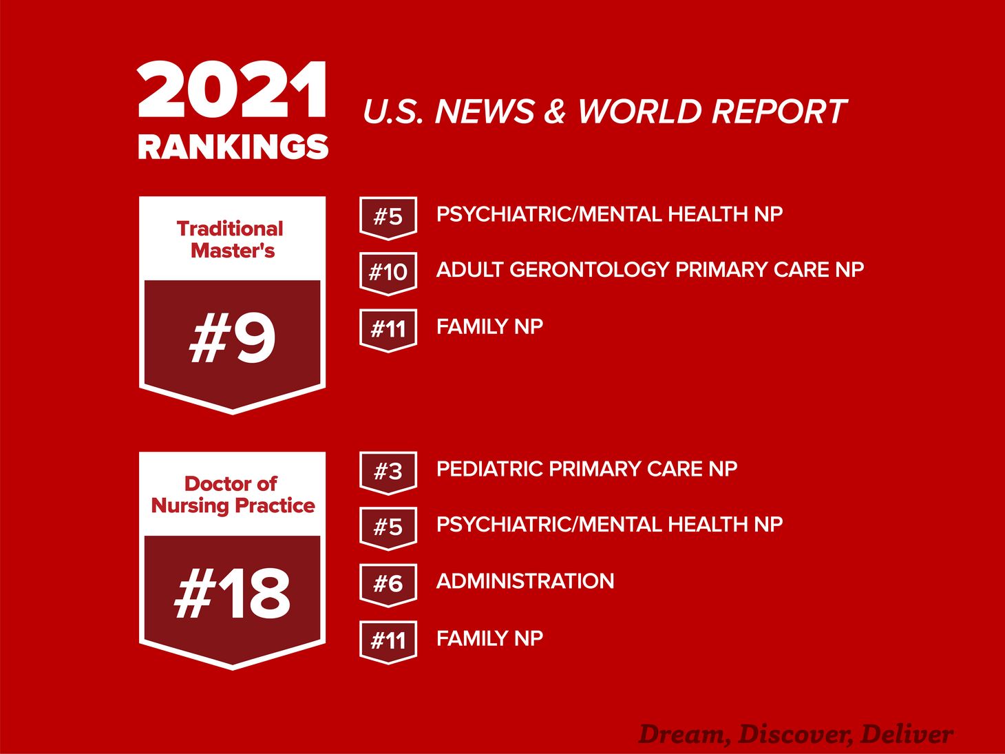 U.S. News & World Report 2021 ranking for Graduate programs 